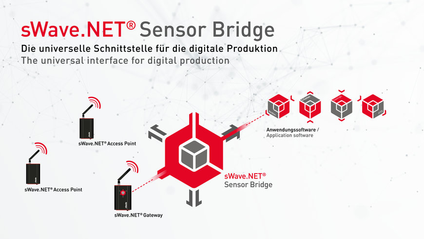 Opstap tussen draadloze sensor en IT-systeem